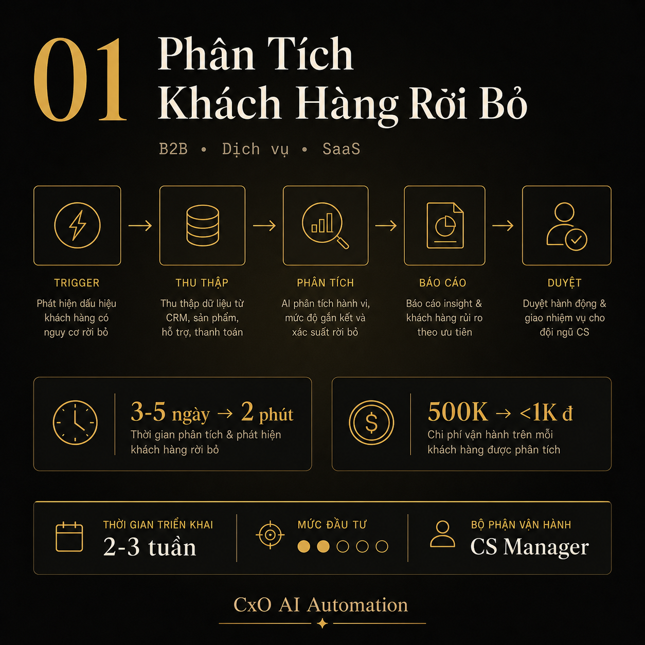 Demo Phân Tích Khách Hàng Rời Bỏ (Churn Analysis)