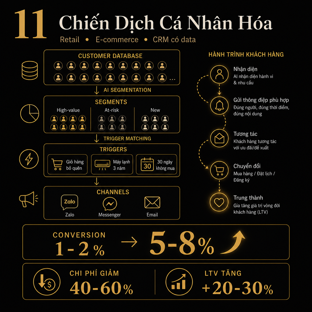 Demo Chiến Dịch Cá Nhân Hóa (Personalized)