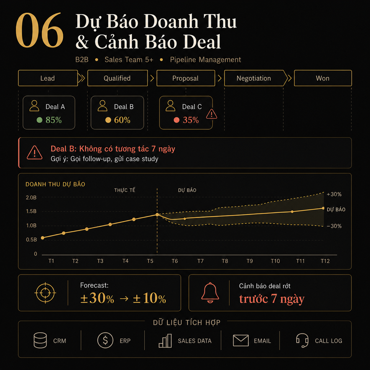 Demo Dự Báo Doanh Thu & Cảnh Báo Deal Rớt