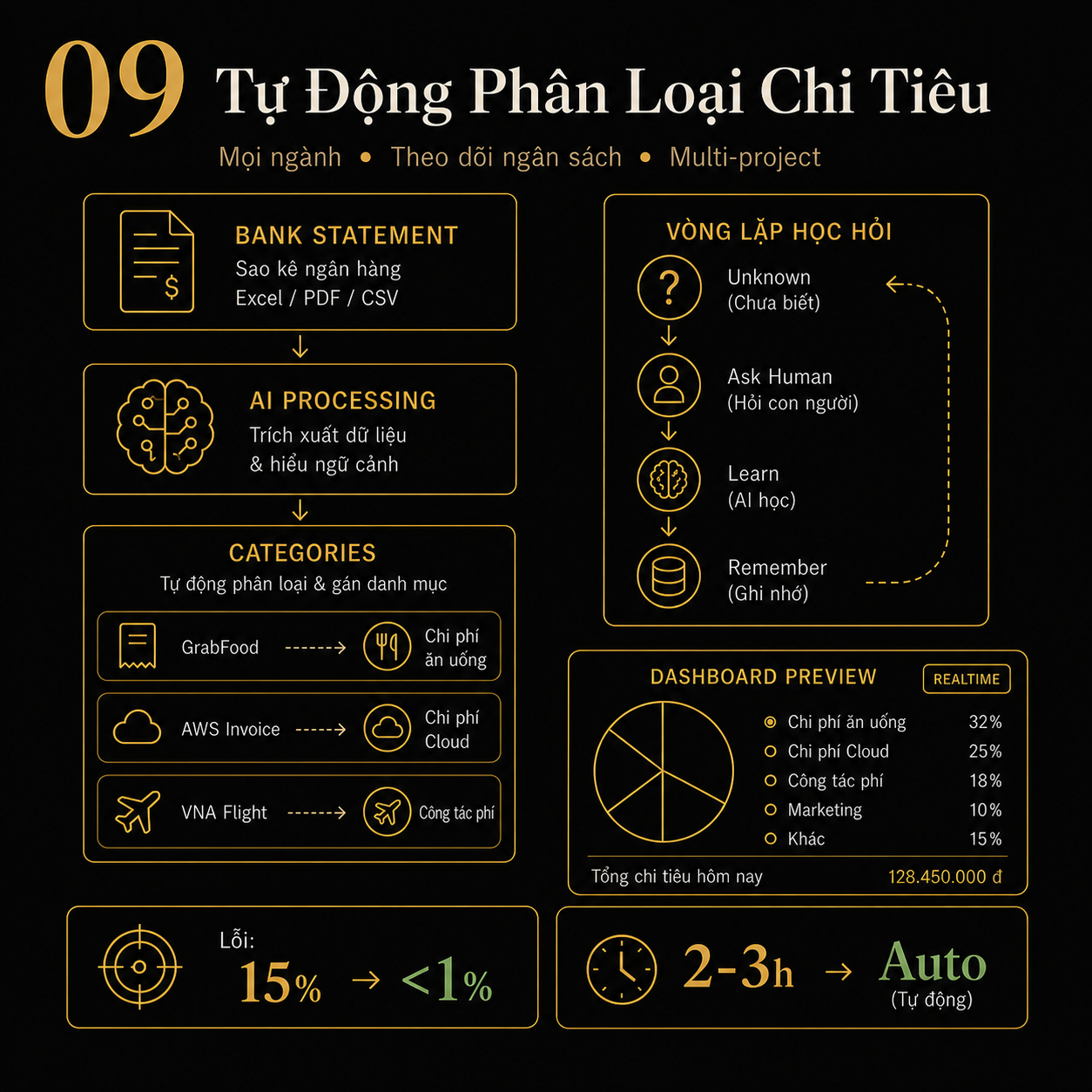 Demo Tự Động Phân Loại Chi Tiêu